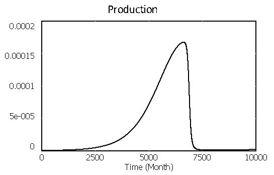 A graph of production over time that steadily increases before dropping rapidly